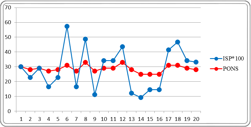 Fig. 3. Correlation between PONS and Preferential status index scores 